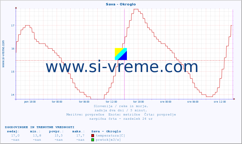 POVPREČJE :: Sava - Okroglo :: temperatura | pretok | višina :: zadnja dva dni / 5 minut.