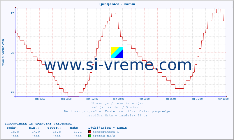 POVPREČJE :: Ljubljanica - Kamin :: temperatura | pretok | višina :: zadnja dva dni / 5 minut.