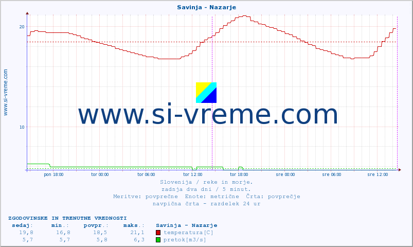 POVPREČJE :: Savinja - Nazarje :: temperatura | pretok | višina :: zadnja dva dni / 5 minut.