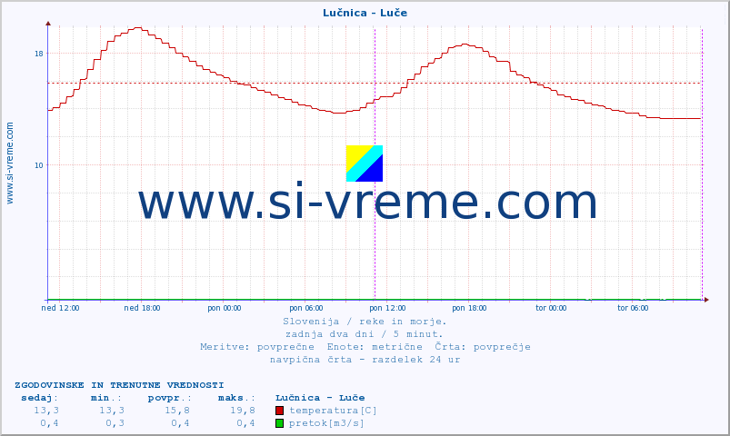 POVPREČJE :: Lučnica - Luče :: temperatura | pretok | višina :: zadnja dva dni / 5 minut.