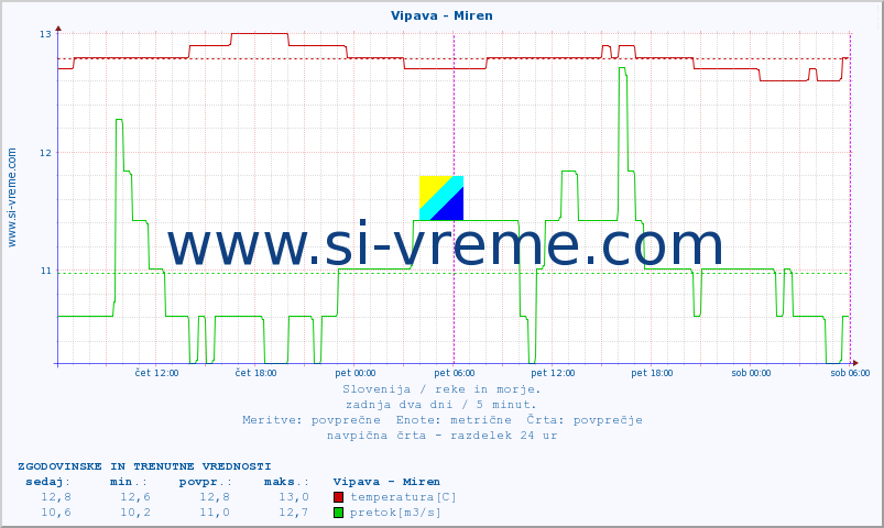 POVPREČJE :: Vipava - Miren :: temperatura | pretok | višina :: zadnja dva dni / 5 minut.