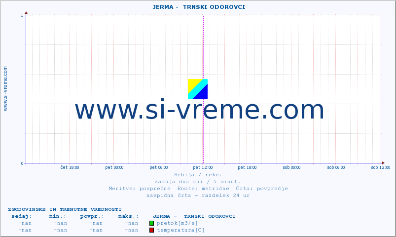 POVPREČJE ::  JERMA -  TRNSKI ODOROVCI :: višina | pretok | temperatura :: zadnja dva dni / 5 minut.