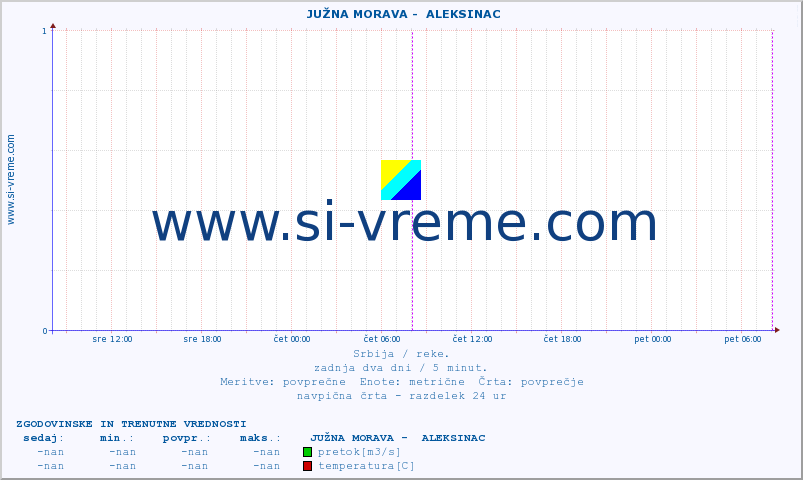 POVPREČJE ::  JUŽNA MORAVA -  ALEKSINAC :: višina | pretok | temperatura :: zadnja dva dni / 5 minut.