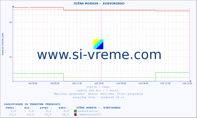 POVPREČJE ::  JUŽNA MORAVA -  KORVINGRAD :: višina | pretok | temperatura :: zadnja dva dni / 5 minut.