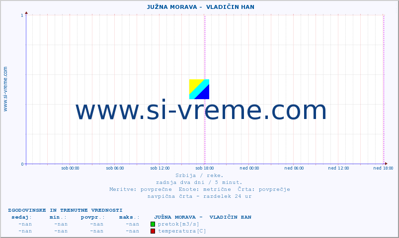 POVPREČJE ::  JUŽNA MORAVA -  VLADIČIN HAN :: višina | pretok | temperatura :: zadnja dva dni / 5 minut.