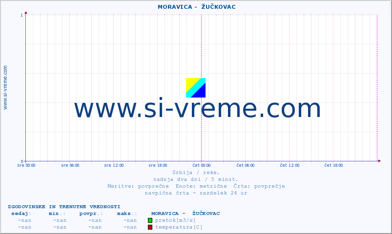 POVPREČJE ::  MORAVICA -  ŽUČKOVAC :: višina | pretok | temperatura :: zadnja dva dni / 5 minut.