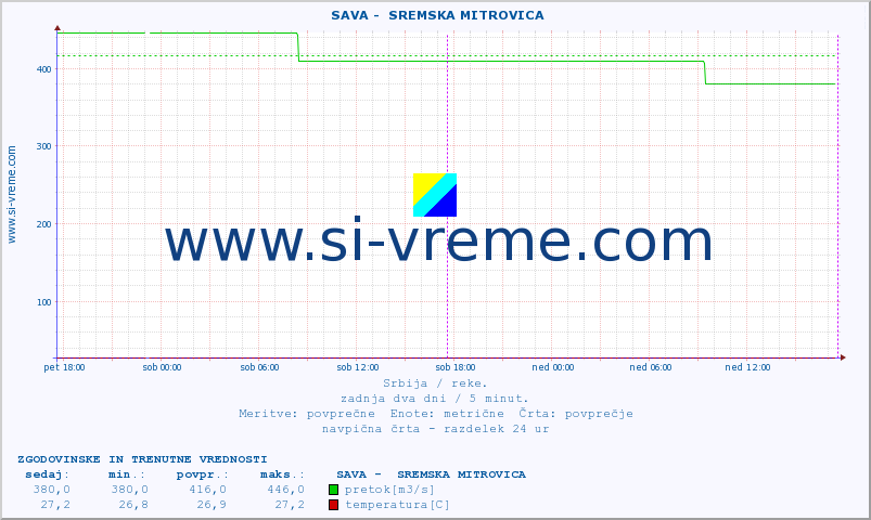 POVPREČJE ::  SAVA -  SREMSKA MITROVICA :: višina | pretok | temperatura :: zadnja dva dni / 5 minut.