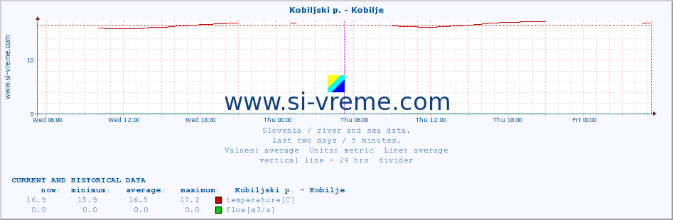  :: Kobiljski p. - Kobilje :: temperature | flow | height :: last two days / 5 minutes.