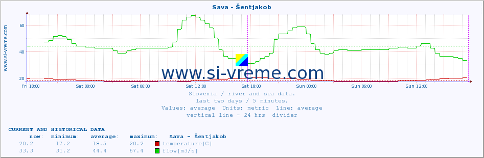  :: Sava - Šentjakob :: temperature | flow | height :: last two days / 5 minutes.