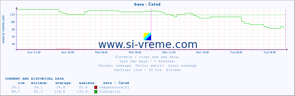  :: Sava - Čatež :: temperature | flow | height :: last two days / 5 minutes.