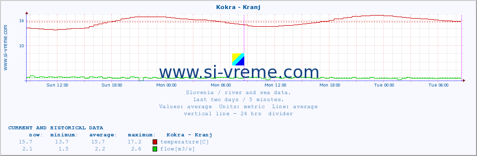  :: Kokra - Kranj :: temperature | flow | height :: last two days / 5 minutes.