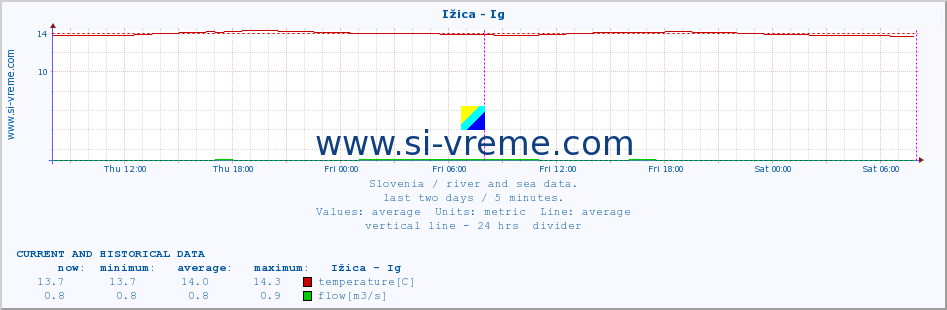  :: Ižica - Ig :: temperature | flow | height :: last two days / 5 minutes.