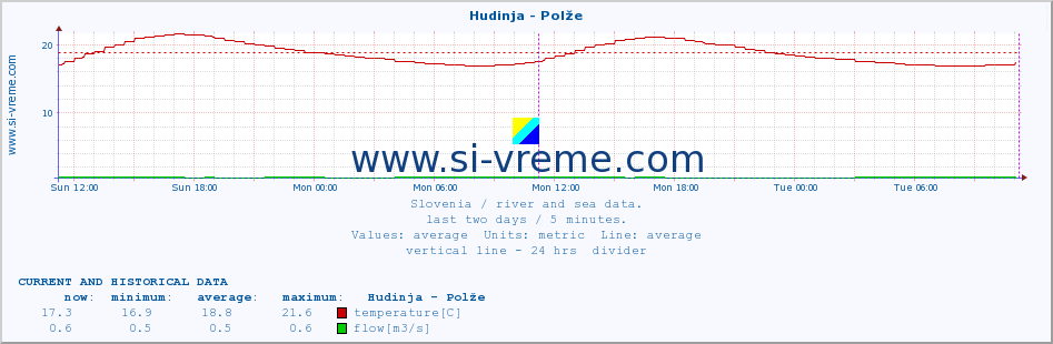  :: Hudinja - Polže :: temperature | flow | height :: last two days / 5 minutes.