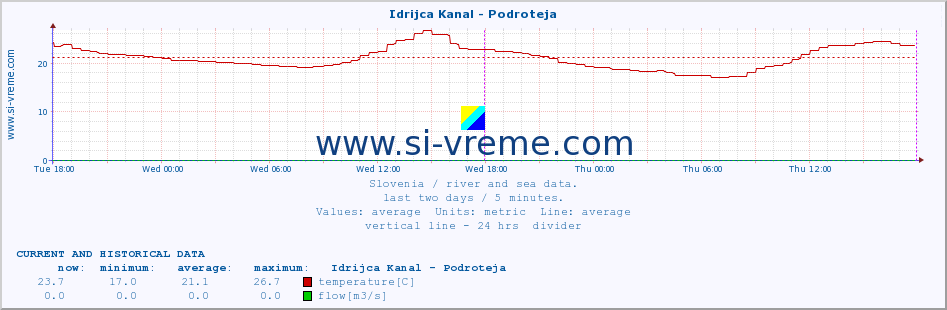  :: Idrijca Kanal - Podroteja :: temperature | flow | height :: last two days / 5 minutes.