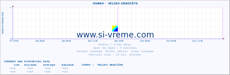  ::  DUNAV -  VELIKO GRADIŠTE :: height |  |  :: last two days / 5 minutes.