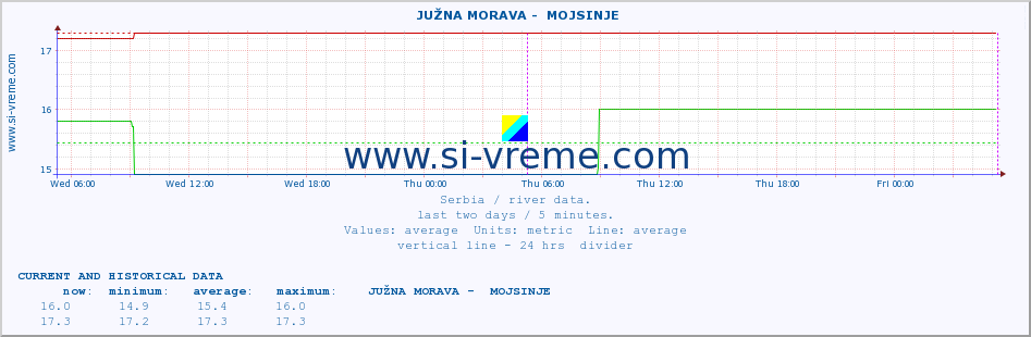  ::  JUŽNA MORAVA -  MOJSINJE :: height |  |  :: last two days / 5 minutes.