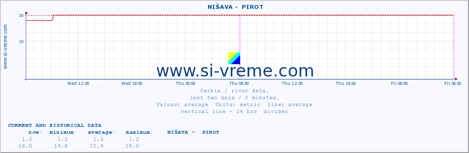  ::  NIŠAVA -  PIROT :: height |  |  :: last two days / 5 minutes.