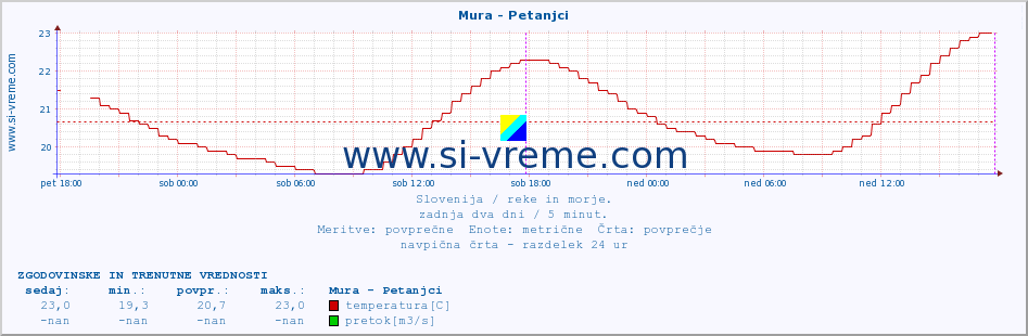 POVPREČJE :: Mura - Petanjci :: temperatura | pretok | višina :: zadnja dva dni / 5 minut.