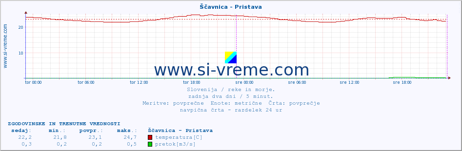 POVPREČJE :: Ščavnica - Pristava :: temperatura | pretok | višina :: zadnja dva dni / 5 minut.