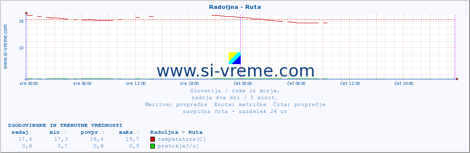 POVPREČJE :: Radoljna - Ruta :: temperatura | pretok | višina :: zadnja dva dni / 5 minut.