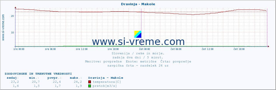 POVPREČJE :: Dravinja - Makole :: temperatura | pretok | višina :: zadnja dva dni / 5 minut.