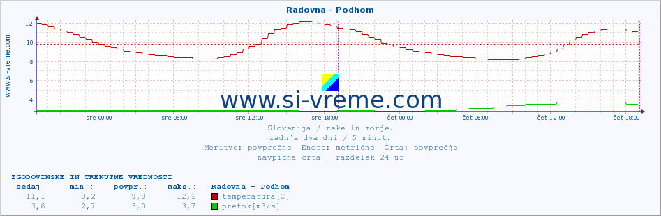 POVPREČJE :: Radovna - Podhom :: temperatura | pretok | višina :: zadnja dva dni / 5 minut.