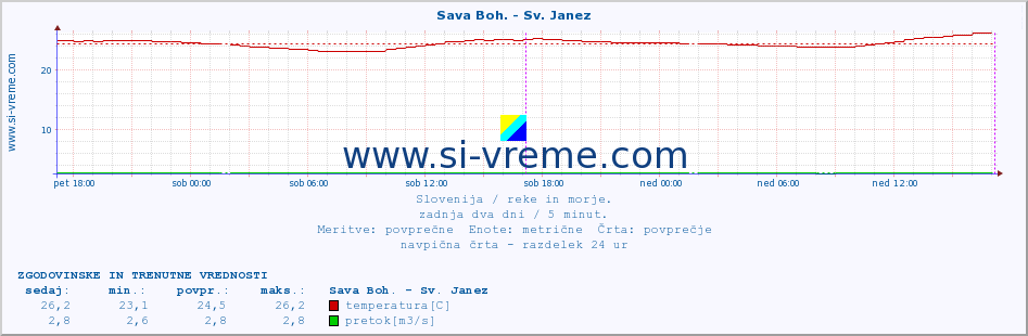 POVPREČJE :: Sava Boh. - Sv. Janez :: temperatura | pretok | višina :: zadnja dva dni / 5 minut.