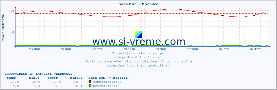 POVPREČJE :: Sava Boh. - Bodešče :: temperatura | pretok | višina :: zadnja dva dni / 5 minut.