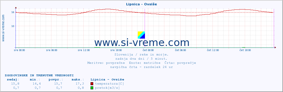 POVPREČJE :: Lipnica - Ovsiše :: temperatura | pretok | višina :: zadnja dva dni / 5 minut.