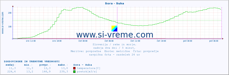 POVPREČJE :: Sora - Suha :: temperatura | pretok | višina :: zadnja dva dni / 5 minut.