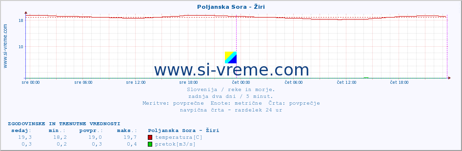 POVPREČJE :: Poljanska Sora - Žiri :: temperatura | pretok | višina :: zadnja dva dni / 5 minut.