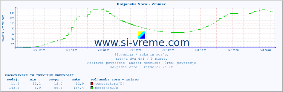 POVPREČJE :: Poljanska Sora - Zminec :: temperatura | pretok | višina :: zadnja dva dni / 5 minut.