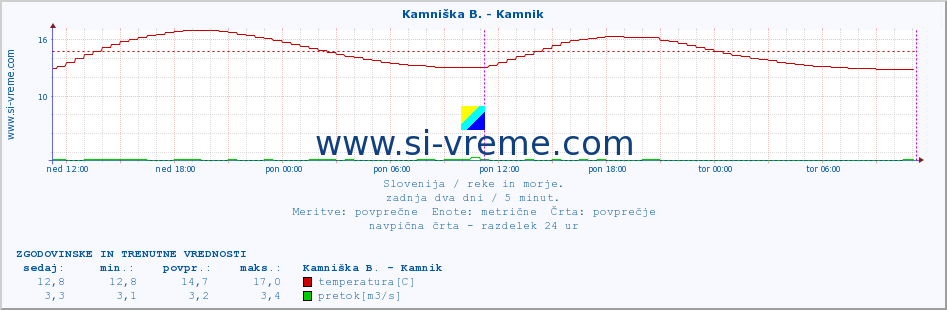 POVPREČJE :: Kamniška B. - Kamnik :: temperatura | pretok | višina :: zadnja dva dni / 5 minut.