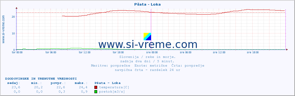 POVPREČJE :: Pšata - Loka :: temperatura | pretok | višina :: zadnja dva dni / 5 minut.