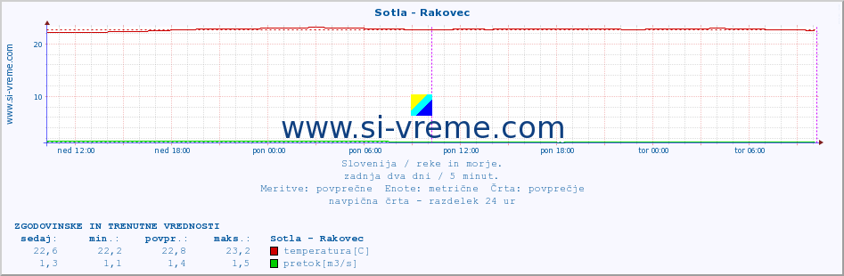 POVPREČJE :: Sotla - Rakovec :: temperatura | pretok | višina :: zadnja dva dni / 5 minut.