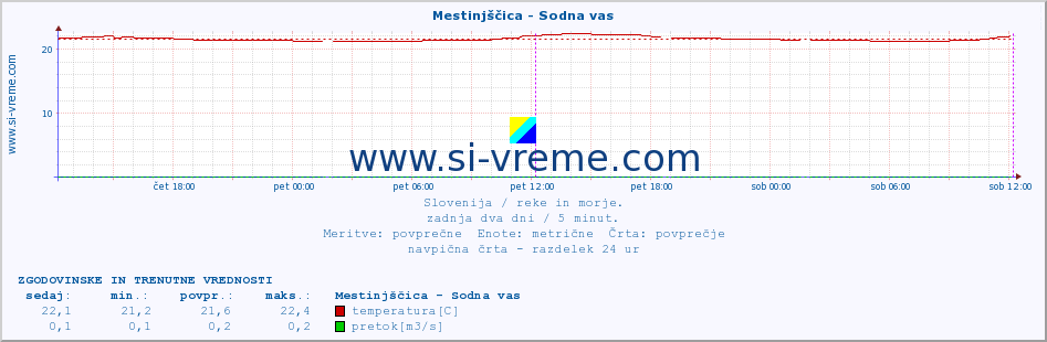 POVPREČJE :: Mestinjščica - Sodna vas :: temperatura | pretok | višina :: zadnja dva dni / 5 minut.