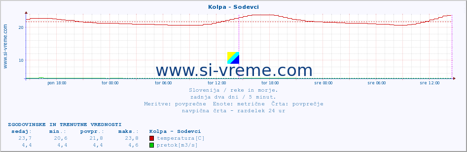 POVPREČJE :: Kolpa - Sodevci :: temperatura | pretok | višina :: zadnja dva dni / 5 minut.