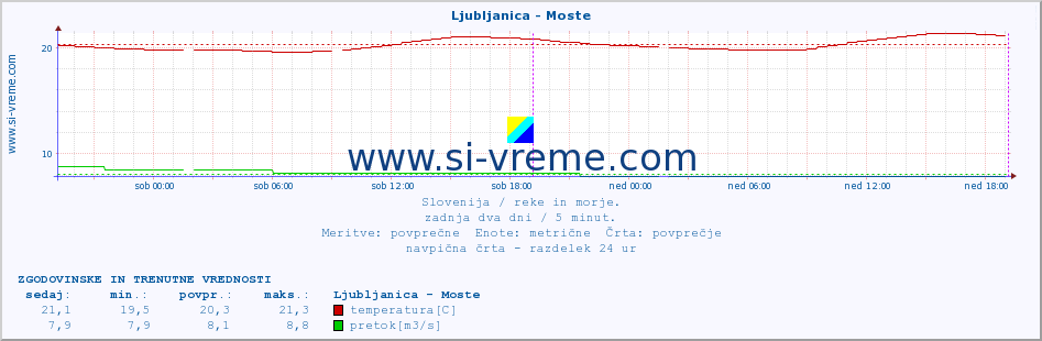 POVPREČJE :: Ljubljanica - Moste :: temperatura | pretok | višina :: zadnja dva dni / 5 minut.