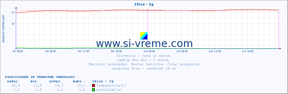 POVPREČJE :: Ižica - Ig :: temperatura | pretok | višina :: zadnja dva dni / 5 minut.