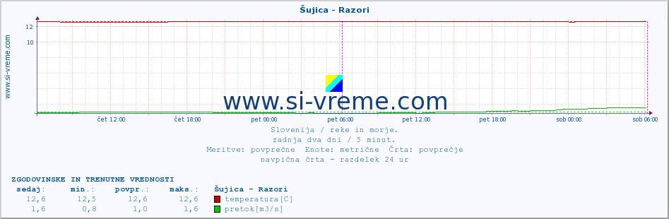 POVPREČJE :: Šujica - Razori :: temperatura | pretok | višina :: zadnja dva dni / 5 minut.