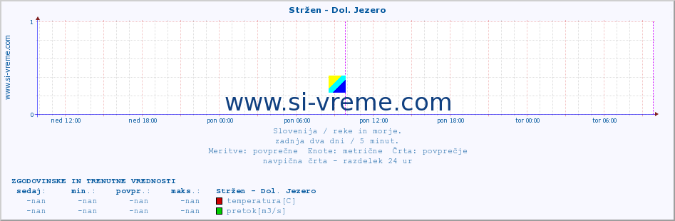 POVPREČJE :: Stržen - Dol. Jezero :: temperatura | pretok | višina :: zadnja dva dni / 5 minut.