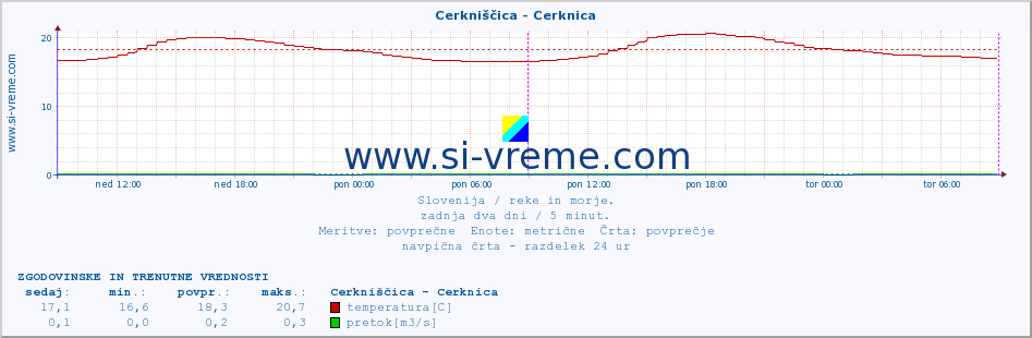 POVPREČJE :: Cerkniščica - Cerknica :: temperatura | pretok | višina :: zadnja dva dni / 5 minut.