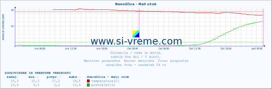 POVPREČJE :: Nanoščica - Mali otok :: temperatura | pretok | višina :: zadnja dva dni / 5 minut.