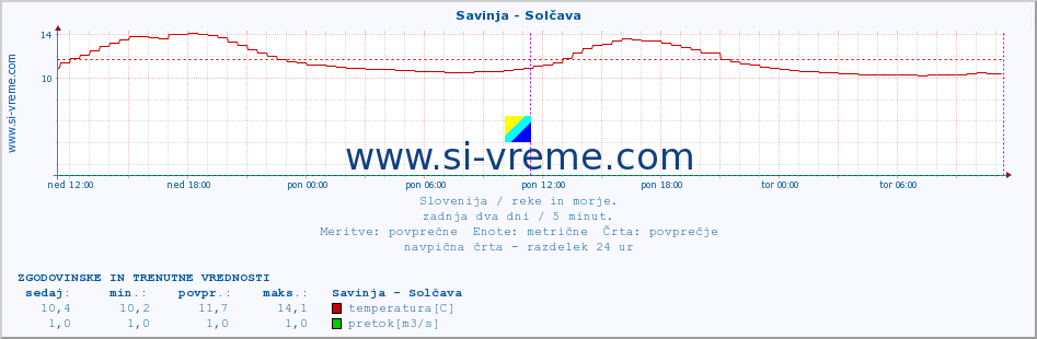 POVPREČJE :: Savinja - Solčava :: temperatura | pretok | višina :: zadnja dva dni / 5 minut.