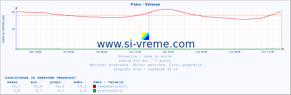 POVPREČJE :: Paka - Velenje :: temperatura | pretok | višina :: zadnja dva dni / 5 minut.