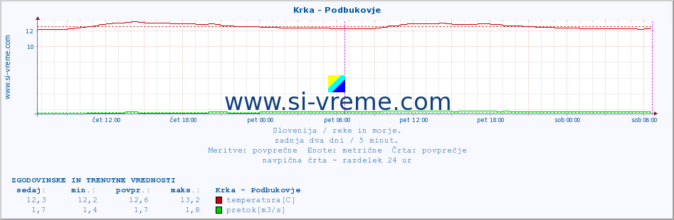 POVPREČJE :: Krka - Podbukovje :: temperatura | pretok | višina :: zadnja dva dni / 5 minut.