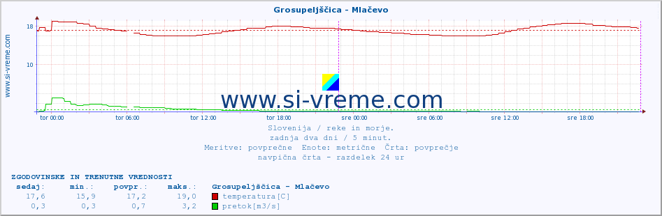 POVPREČJE :: Grosupeljščica - Mlačevo :: temperatura | pretok | višina :: zadnja dva dni / 5 minut.