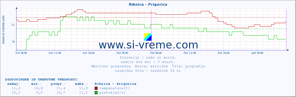 POVPREČJE :: Ribnica - Prigorica :: temperatura | pretok | višina :: zadnja dva dni / 5 minut.