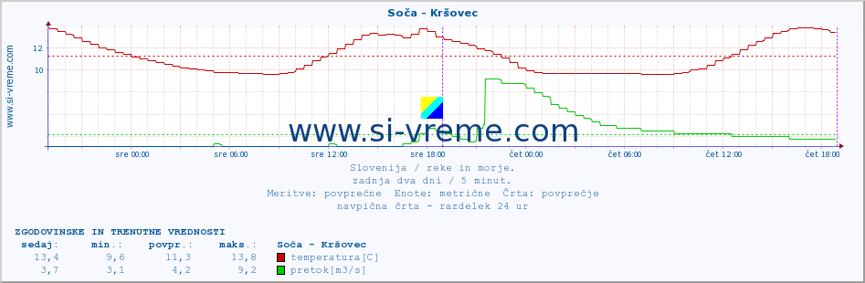 POVPREČJE :: Soča - Kršovec :: temperatura | pretok | višina :: zadnja dva dni / 5 minut.