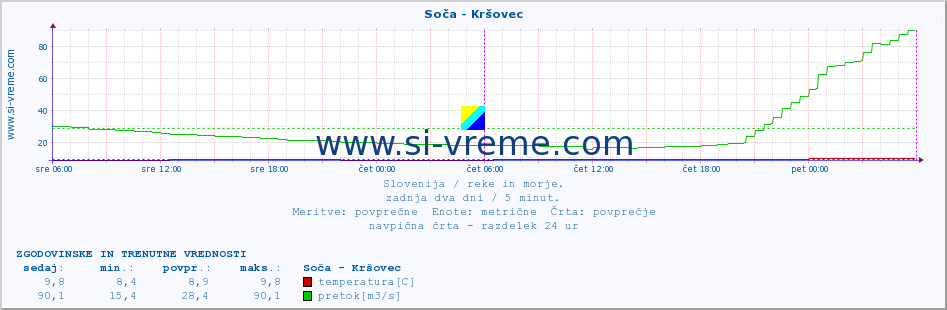 POVPREČJE :: Soča - Kršovec :: temperatura | pretok | višina :: zadnja dva dni / 5 minut.